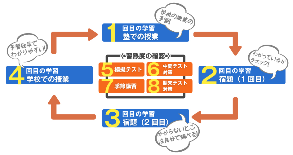 少人数・個別指導の長谷塾　長谷塾の学習の流れ